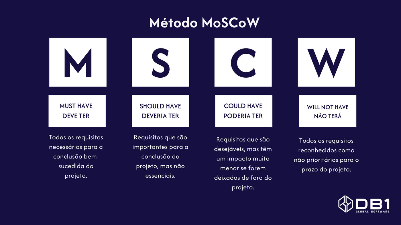 Detalhes sobre o método MoSCoW.