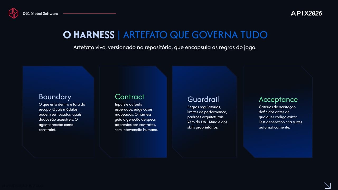 Slide da DB1 Global Software apresentado no APIX2026 com os quatro pilares do Harness — Boundary, Contract, Guardrail e Acceptance — aplicados à engenharia de software agêntica