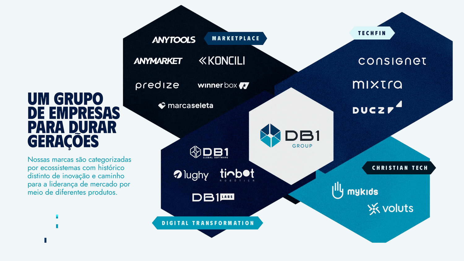 Ecossistema DB1 Group: marcas em Marketplace, TechFin, Christian Tech e Digital Transformation, com a DB1 Global Software