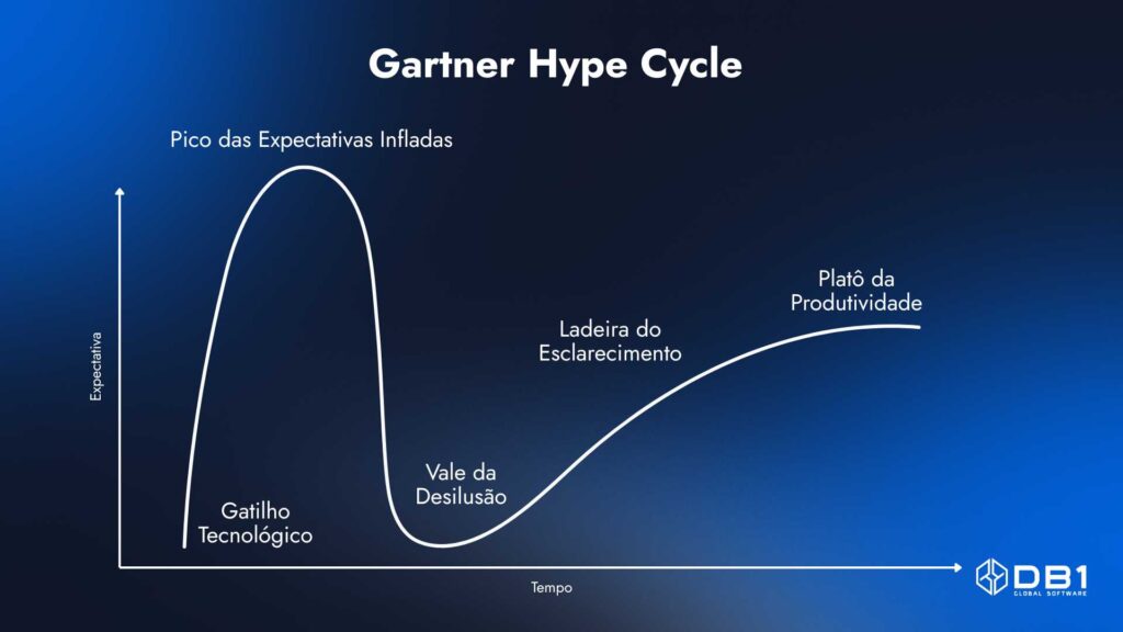 Curva do Gartner Hype Cycle.