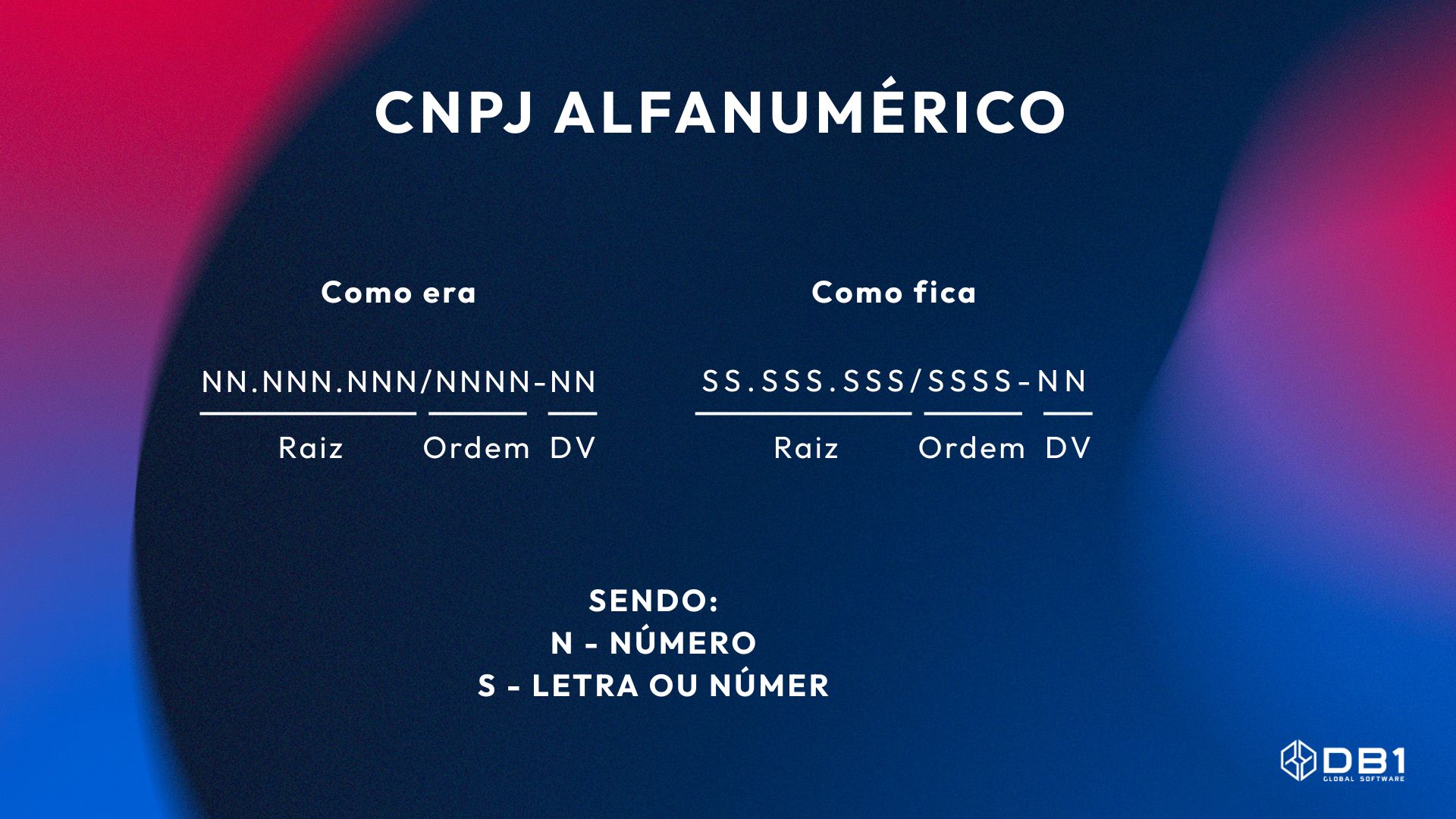 Imagem explicativa mostrando a estrutura do cnpj alfanumérico, comparando formato antigo numérico com novo modelo que combina letras e números.